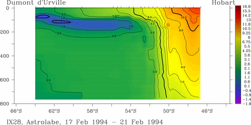 temperature plot