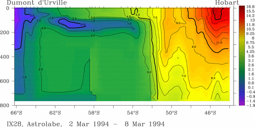 temperature plot