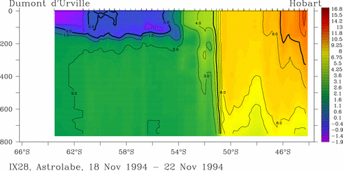 temperature plot