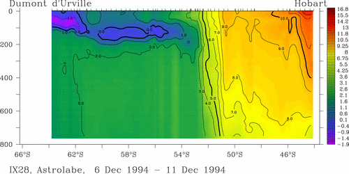 temperature plot
