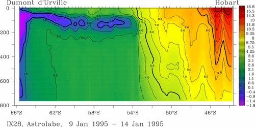 temperature plot