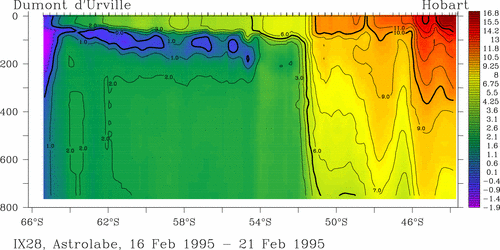 temperature plot