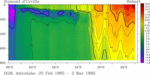 temperature plot