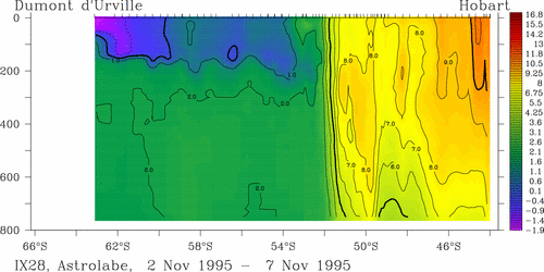 temperature plot