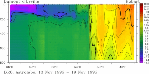 temperature plot