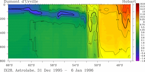 temperature plot