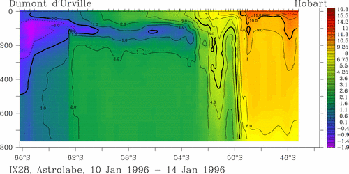 temperature plot