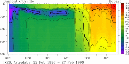 temperature plot