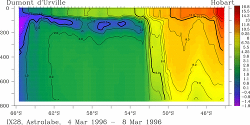 temperature plot