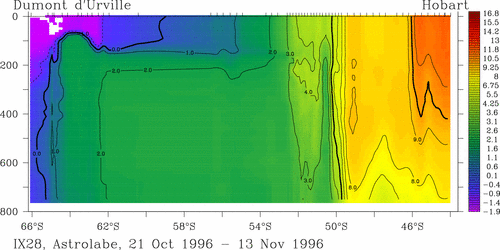 temperature plot