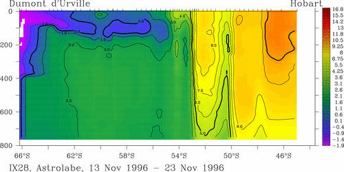 temperature plot