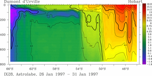 temperature plot