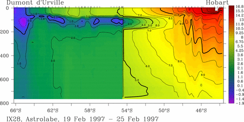 temperature plot