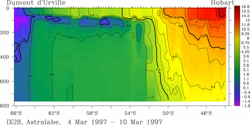 temperature plot