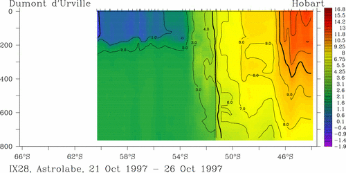 temperature plot