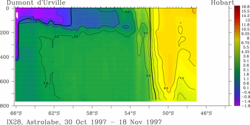 temperature plot