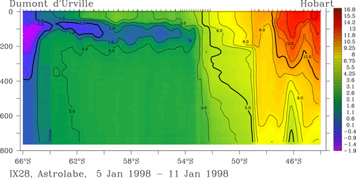 temperature plot
