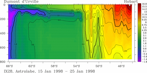 temperature plot