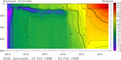 temperature plot