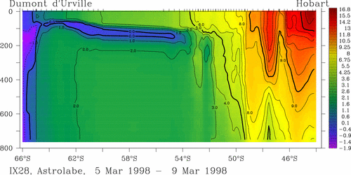 temperature plot