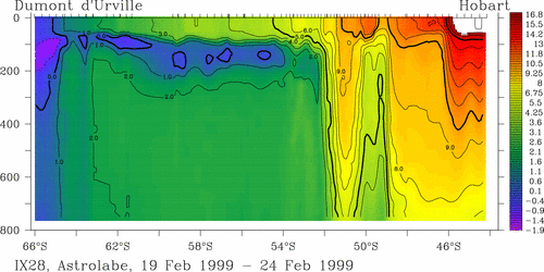 temperature plot