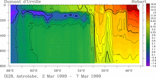 temperature plot