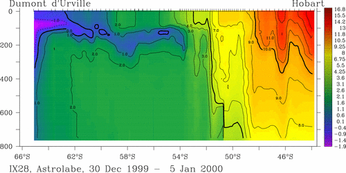 temperature plot