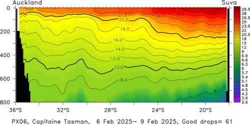 temperature plot