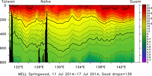 temperature plot