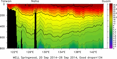 temperature plot