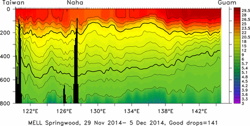 temperature plot