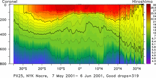 temperature plot