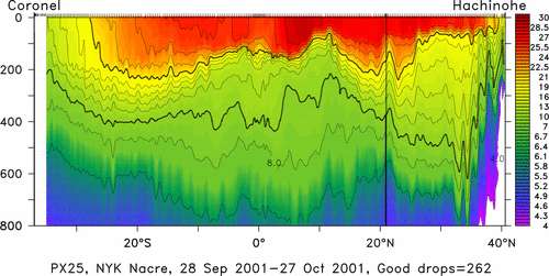 temperature plot