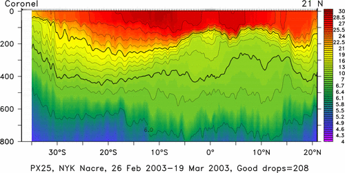 temperature plot