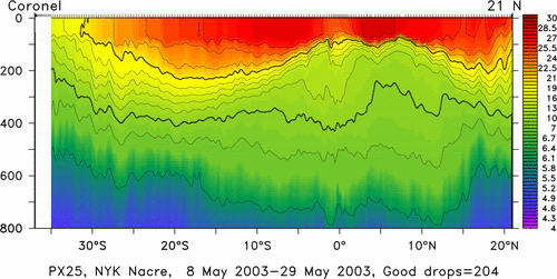 temperature plot