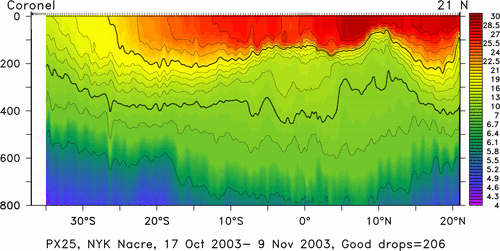 temperature plot