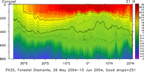 temperature plot