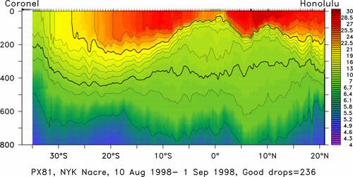 temperature plot