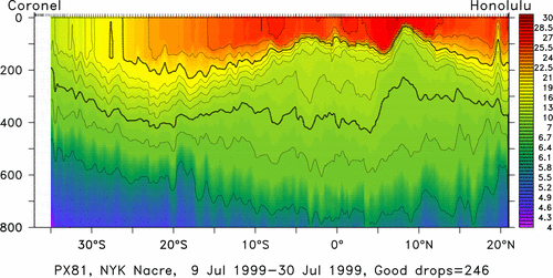 temperature plot